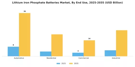 Lithium Iron Phosphate Batteries Market Segment Image 1
