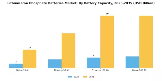 Lithium Iron Phosphate Batteries Market Segment Image 2