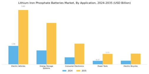 Lithium Iron Phosphate Batteries Market Segment Image 0