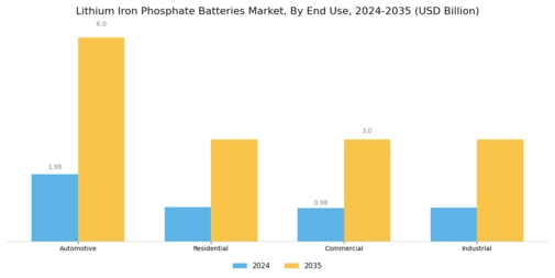 Lithium Iron Phosphate Batteries Market Segment Image 1