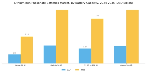 Lithium Iron Phosphate Batteries Market Segment Image 2