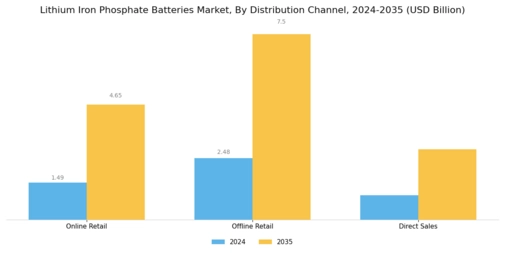 Lithium Iron Phosphate Batteries Market Segment Image 3