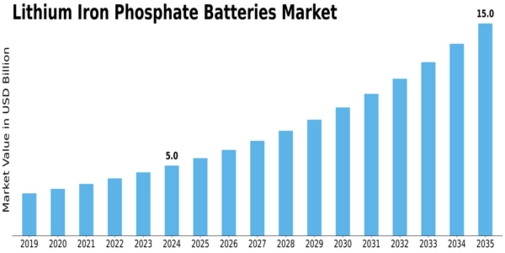 Lithium Iron Phosphate Batteries Market Size