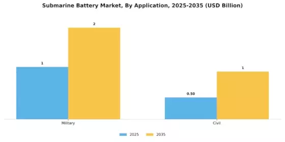Submarine Battery Market Segment Image 0