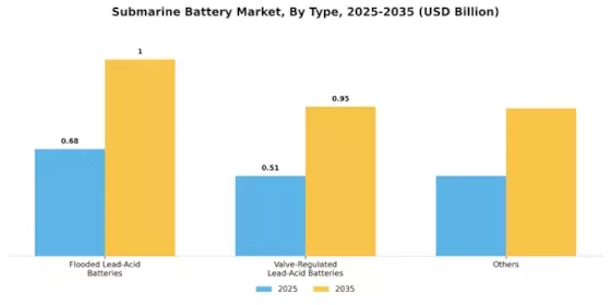 Submarine Battery Market Segment Image 1