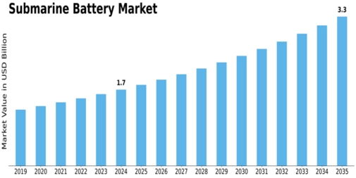 Submarine Battery Market Size