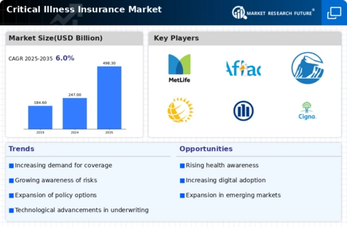 Critical Illness Insurance Market Infographic
