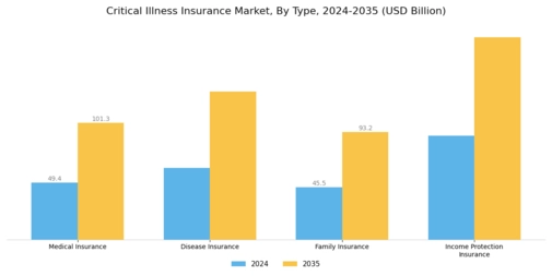 Critical Illness Insurance Market Segment Image 0
