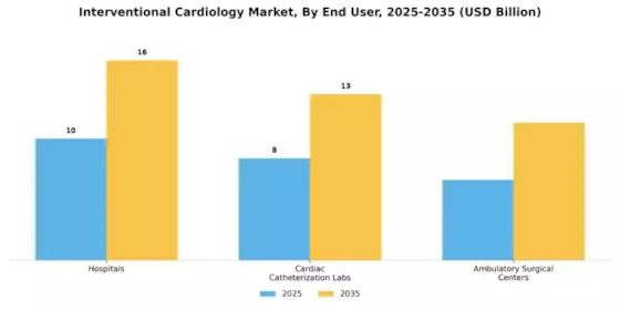 Interventional Cardiology Market Segment Image 1