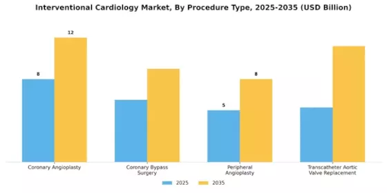 Interventional Cardiology Market Segment Image 2