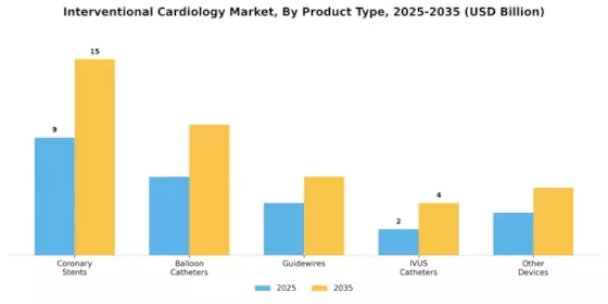 Interventional Cardiology Market Segment Image 3