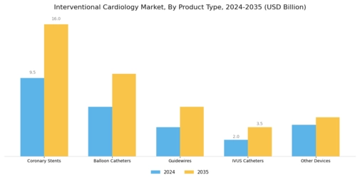 Interventional Cardiology Market Segment Image 0