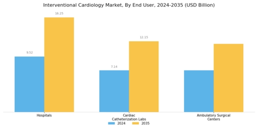 Interventional Cardiology Market Segment Image 2