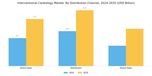 Interventional Cardiology Market Segment Image 3