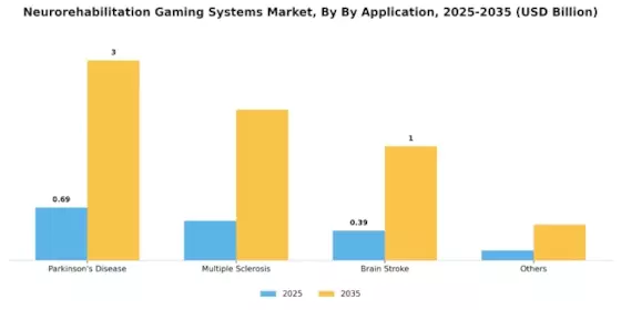 Neurorehabilitation Gaming Systems Market Segment Image 0