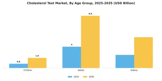 Cholesterol Test Market Segment Image 0