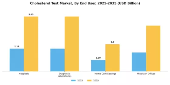 Cholesterol Test Market Segment Image 1