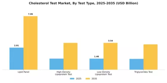 Cholesterol Test Market Segment Image 3