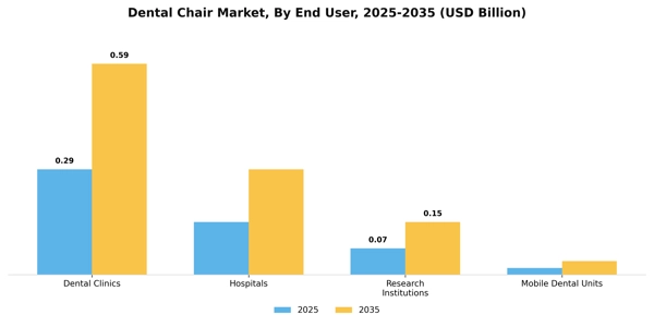 Dental Chair Market Segment Image 1