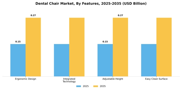 Dental Chair Market Segment Image 2