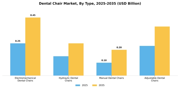 Dental Chair Market Segment Image 3