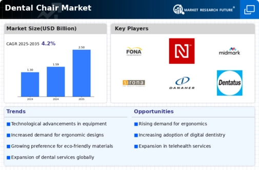 Dental Chair Market Infographic