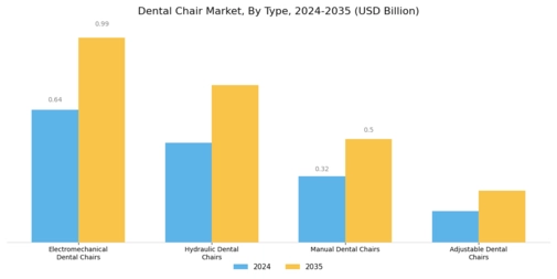 Dental Chair Market Segment Image 0