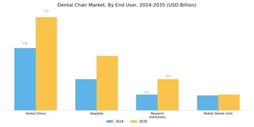 Dental Chair Market Segment Image 1