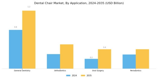 Dental Chair Market Segment Image 2