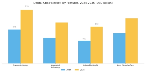 Dental Chair Market Segment Image 3