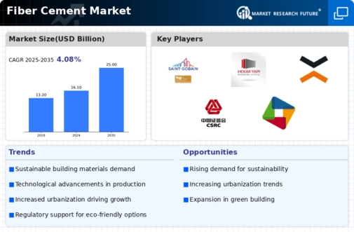 Fiber Cement Market Infographic