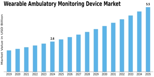 Wearable Ambulatory Monitoring Devices Market Size