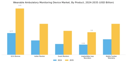 Wearable Ambulatory Monitoring Devices Market Segment Image 0