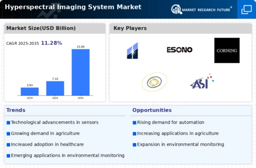 Hyperspectral Imaging System Market Infographic