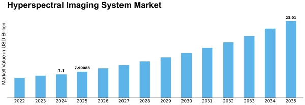 Hyperspectral Imaging System Market Size