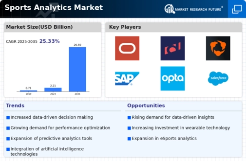 Sports Analytics Market Infographic