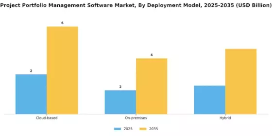 Project Portfolio Management Software Market Segment Image 1