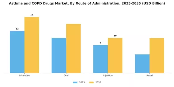 Asthma COPD Drugs Market Segment Image 3