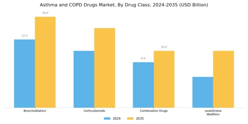 Asthma COPD Drugs Market Segment Image 0