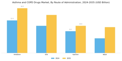 Asthma COPD Drugs Market Segment Image 1