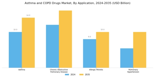 Asthma COPD Drugs Market Segment Image 2