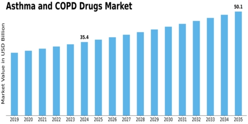 Asthma COPD Drugs Market Size