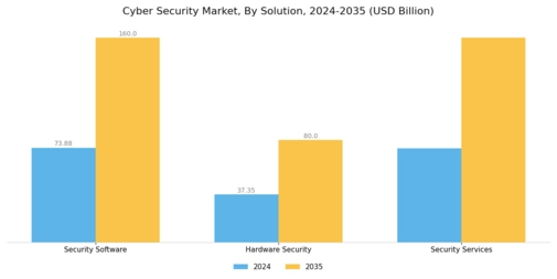 Global Cyber Security Market Segment Image 0