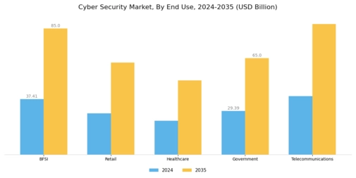 Global Cyber Security Market Segment Image 2