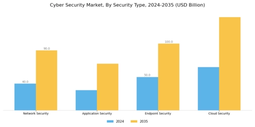 Global Cyber Security Market Segment Image 3