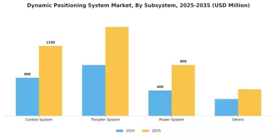 Dynamic Positioning System Market Segment Image 0