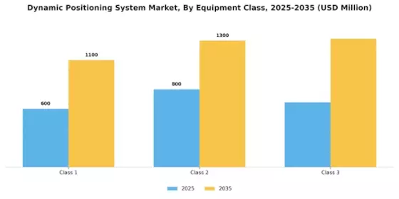 Dynamic Positioning System Market Segment Image 1