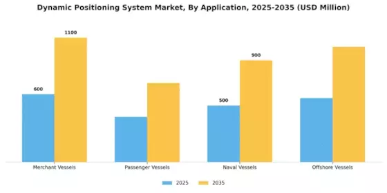 Dynamic Positioning System Market Segment Image 2