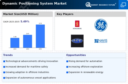Dynamic Positioning System Market Infographic