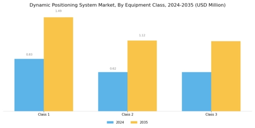Dynamic Positioning System Market Segment Image 1